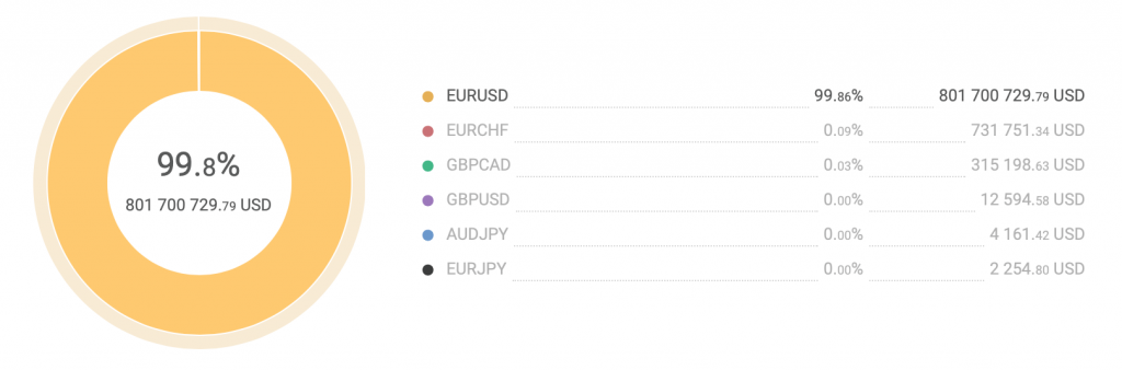 Торговый инструмент EUR USD